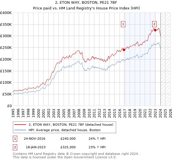 2, ETON WAY, BOSTON, PE21 7BF: Price paid vs HM Land Registry's House Price Index