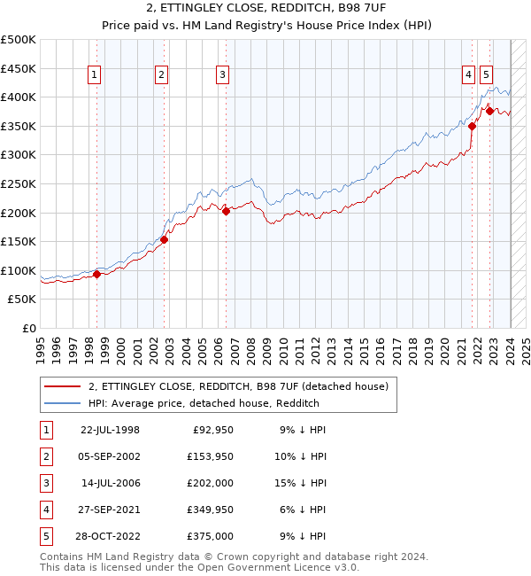 2, ETTINGLEY CLOSE, REDDITCH, B98 7UF: Price paid vs HM Land Registry's House Price Index