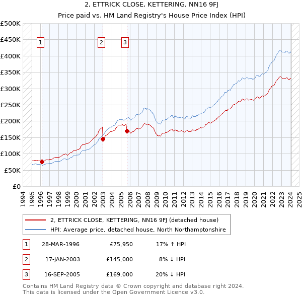 2, ETTRICK CLOSE, KETTERING, NN16 9FJ: Price paid vs HM Land Registry's House Price Index