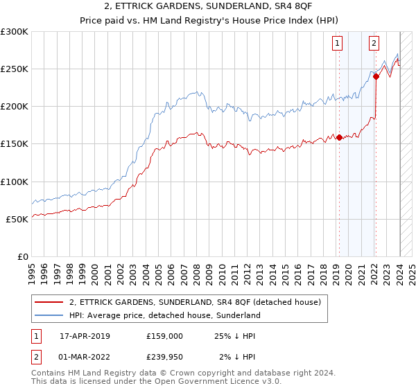 2, ETTRICK GARDENS, SUNDERLAND, SR4 8QF: Price paid vs HM Land Registry's House Price Index