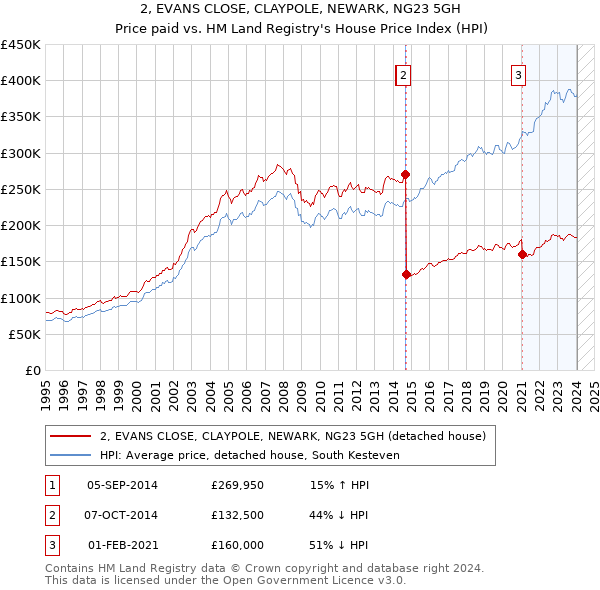 2, EVANS CLOSE, CLAYPOLE, NEWARK, NG23 5GH: Price paid vs HM Land Registry's House Price Index