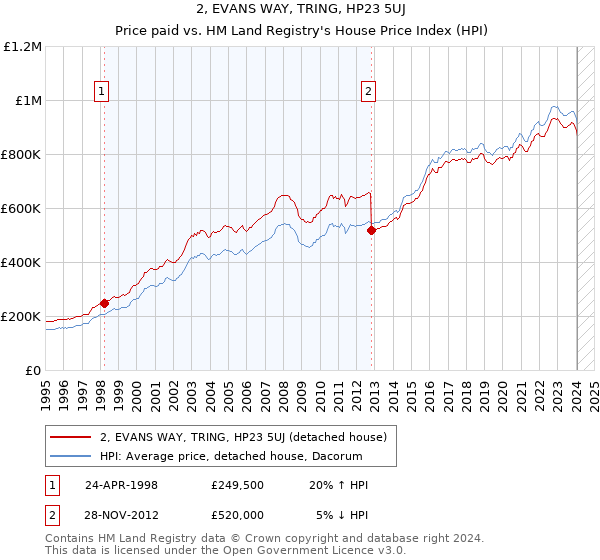 2, EVANS WAY, TRING, HP23 5UJ: Price paid vs HM Land Registry's House Price Index
