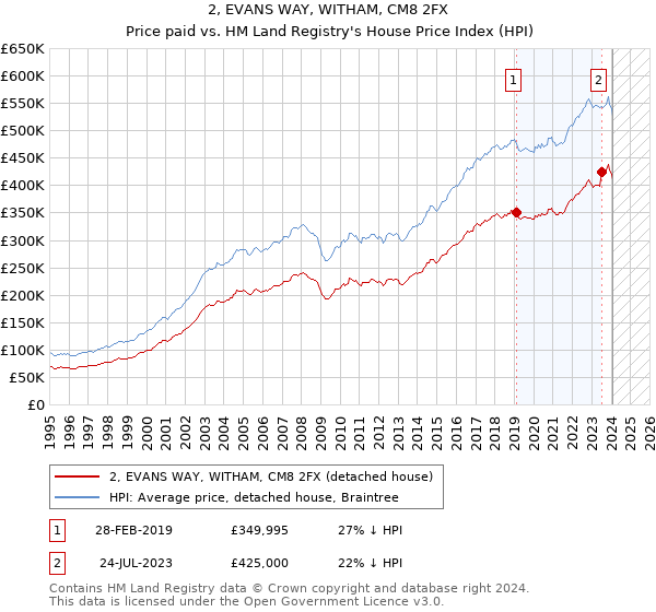 2, EVANS WAY, WITHAM, CM8 2FX: Price paid vs HM Land Registry's House Price Index