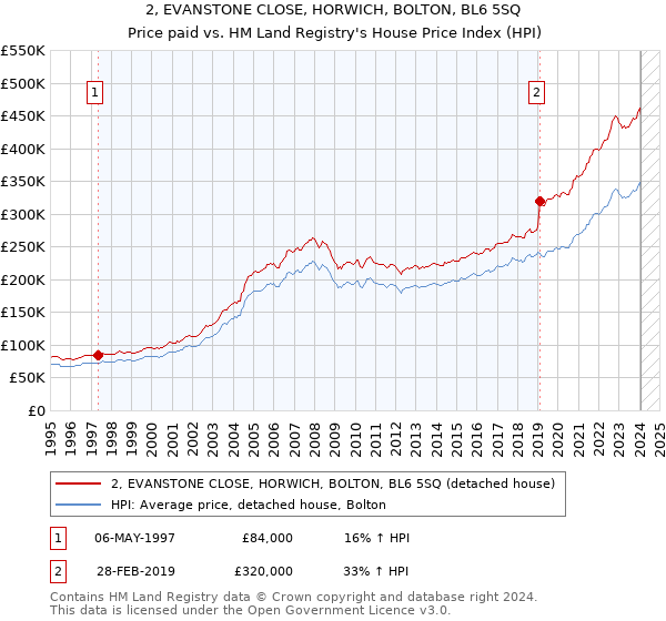 2, EVANSTONE CLOSE, HORWICH, BOLTON, BL6 5SQ: Price paid vs HM Land Registry's House Price Index