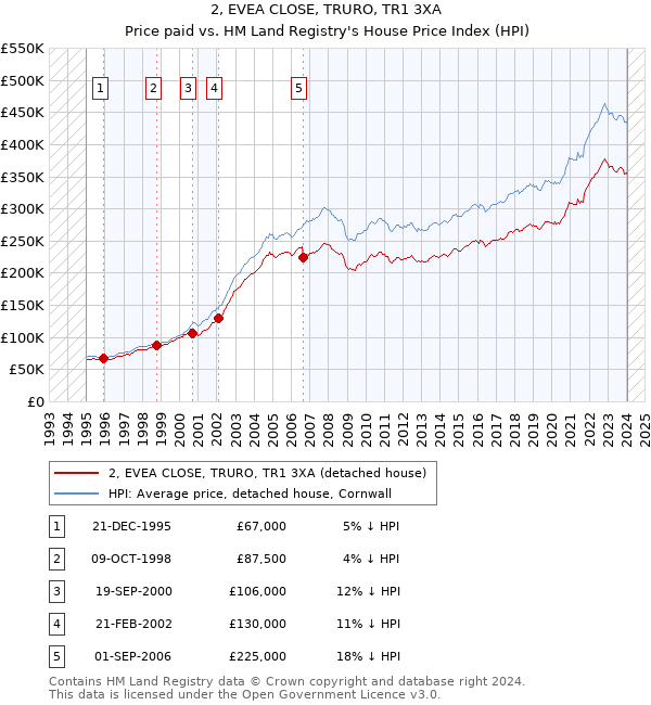 2, EVEA CLOSE, TRURO, TR1 3XA: Price paid vs HM Land Registry's House Price Index
