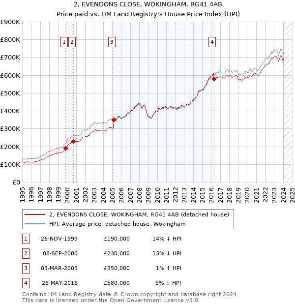 2, EVENDONS CLOSE, WOKINGHAM, RG41 4AB: Price paid vs HM Land Registry's House Price Index