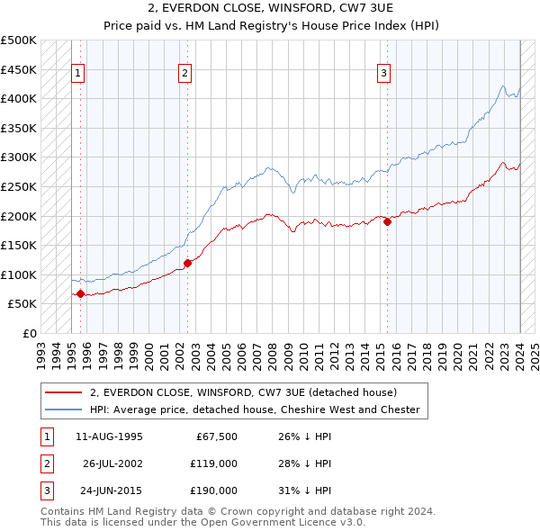 2, EVERDON CLOSE, WINSFORD, CW7 3UE: Price paid vs HM Land Registry's House Price Index