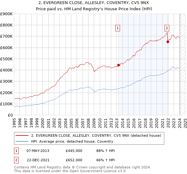 2, EVERGREEN CLOSE, ALLESLEY, COVENTRY, CV5 9NX: Price paid vs HM Land Registry's House Price Index