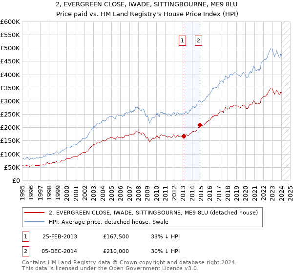 2, EVERGREEN CLOSE, IWADE, SITTINGBOURNE, ME9 8LU: Price paid vs HM Land Registry's House Price Index