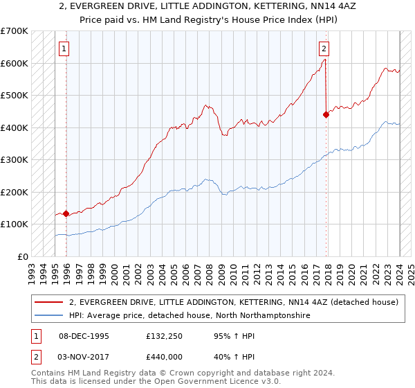 2, EVERGREEN DRIVE, LITTLE ADDINGTON, KETTERING, NN14 4AZ: Price paid vs HM Land Registry's House Price Index