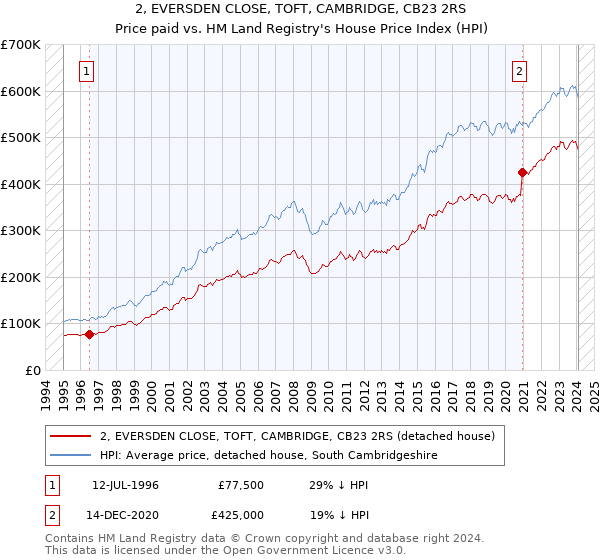 2, EVERSDEN CLOSE, TOFT, CAMBRIDGE, CB23 2RS: Price paid vs HM Land Registry's House Price Index