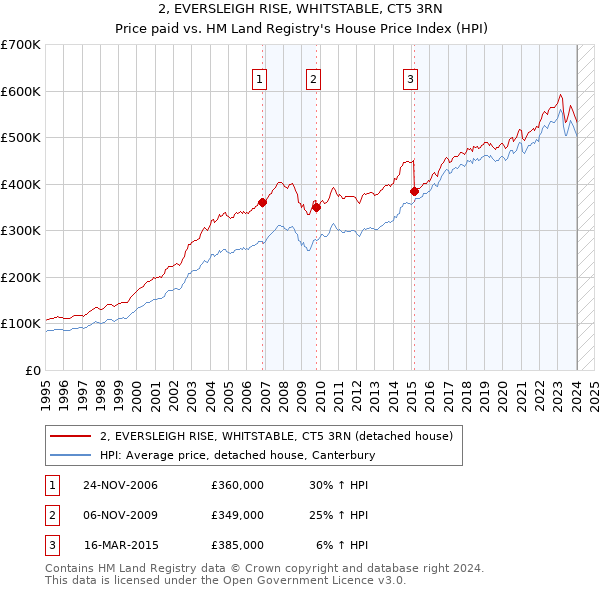 2, EVERSLEIGH RISE, WHITSTABLE, CT5 3RN: Price paid vs HM Land Registry's House Price Index