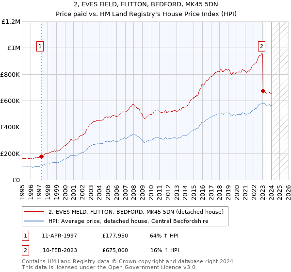 2, EVES FIELD, FLITTON, BEDFORD, MK45 5DN: Price paid vs HM Land Registry's House Price Index
