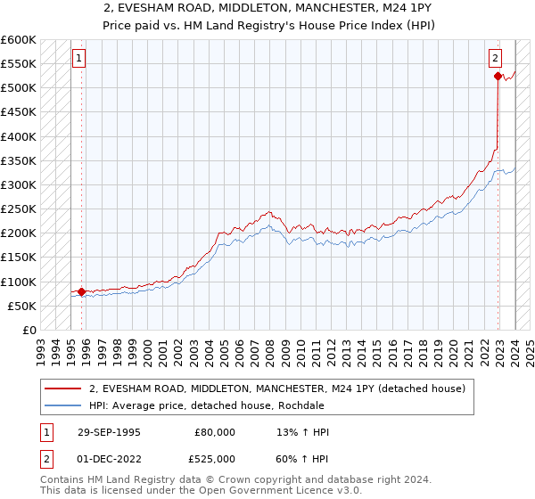 2, EVESHAM ROAD, MIDDLETON, MANCHESTER, M24 1PY: Price paid vs HM Land Registry's House Price Index