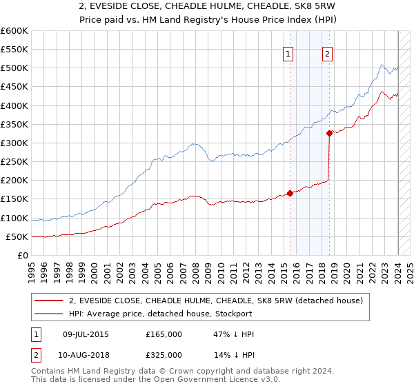 2, EVESIDE CLOSE, CHEADLE HULME, CHEADLE, SK8 5RW: Price paid vs HM Land Registry's House Price Index