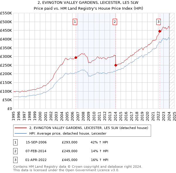 2, EVINGTON VALLEY GARDENS, LEICESTER, LE5 5LW: Price paid vs HM Land Registry's House Price Index