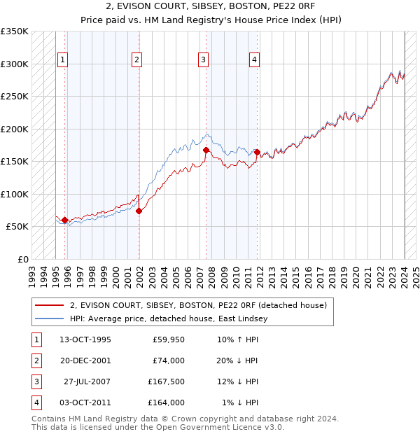 2, EVISON COURT, SIBSEY, BOSTON, PE22 0RF: Price paid vs HM Land Registry's House Price Index