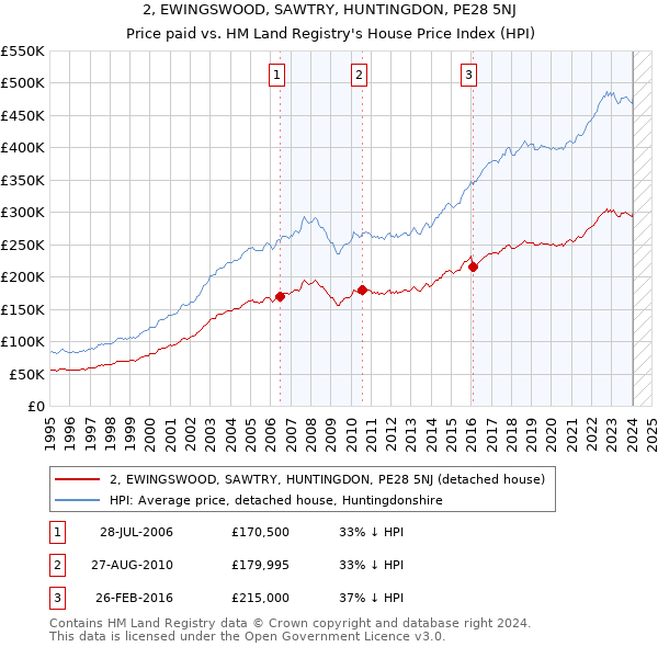 2, EWINGSWOOD, SAWTRY, HUNTINGDON, PE28 5NJ: Price paid vs HM Land Registry's House Price Index
