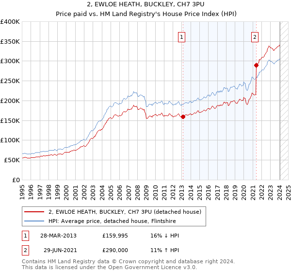 2, EWLOE HEATH, BUCKLEY, CH7 3PU: Price paid vs HM Land Registry's House Price Index