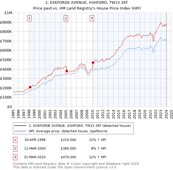 2, EXEFORDE AVENUE, ASHFORD, TW15 2EF: Price paid vs HM Land Registry's House Price Index