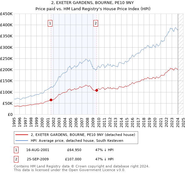 2, EXETER GARDENS, BOURNE, PE10 9NY: Price paid vs HM Land Registry's House Price Index