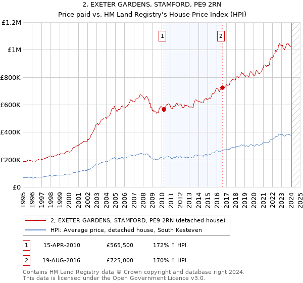 2, EXETER GARDENS, STAMFORD, PE9 2RN: Price paid vs HM Land Registry's House Price Index