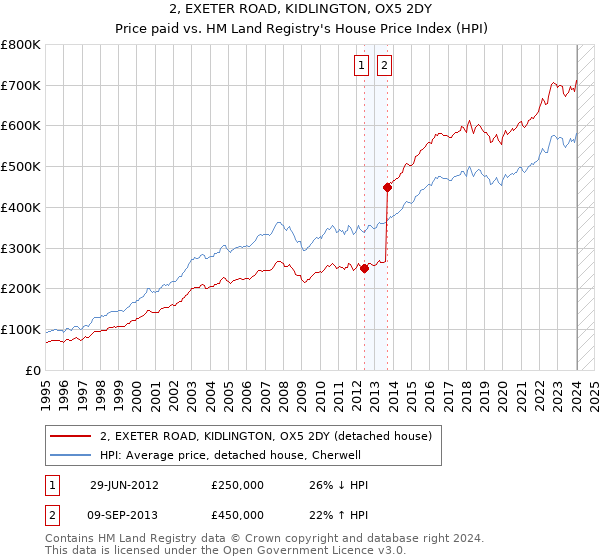 2, EXETER ROAD, KIDLINGTON, OX5 2DY: Price paid vs HM Land Registry's House Price Index
