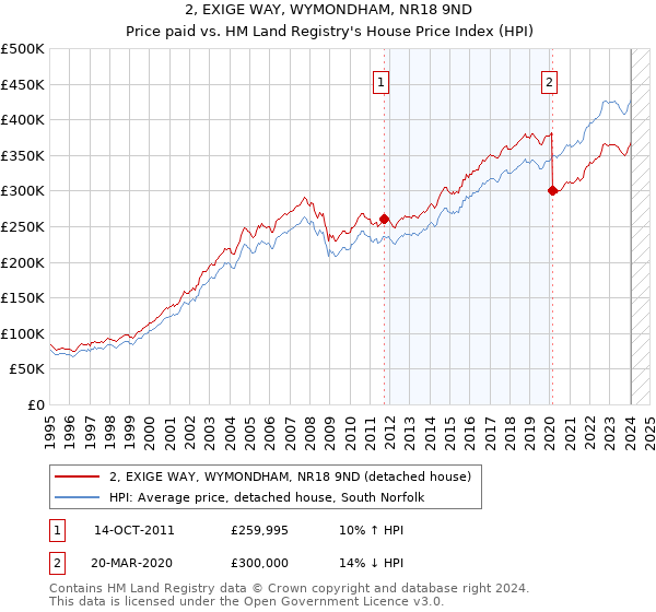 2, EXIGE WAY, WYMONDHAM, NR18 9ND: Price paid vs HM Land Registry's House Price Index
