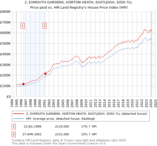 2, EXMOUTH GARDENS, HORTON HEATH, EASTLEIGH, SO50 7LL: Price paid vs HM Land Registry's House Price Index