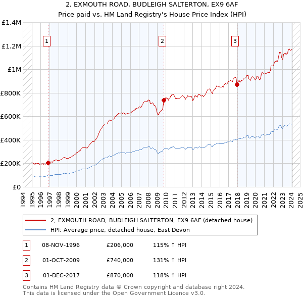 2, EXMOUTH ROAD, BUDLEIGH SALTERTON, EX9 6AF: Price paid vs HM Land Registry's House Price Index