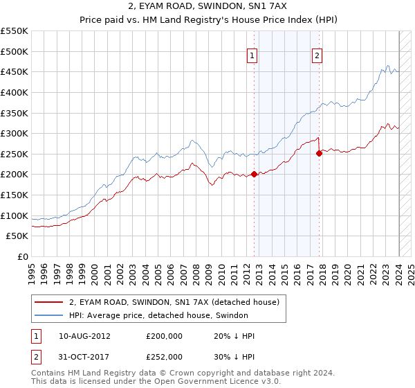 2, EYAM ROAD, SWINDON, SN1 7AX: Price paid vs HM Land Registry's House Price Index