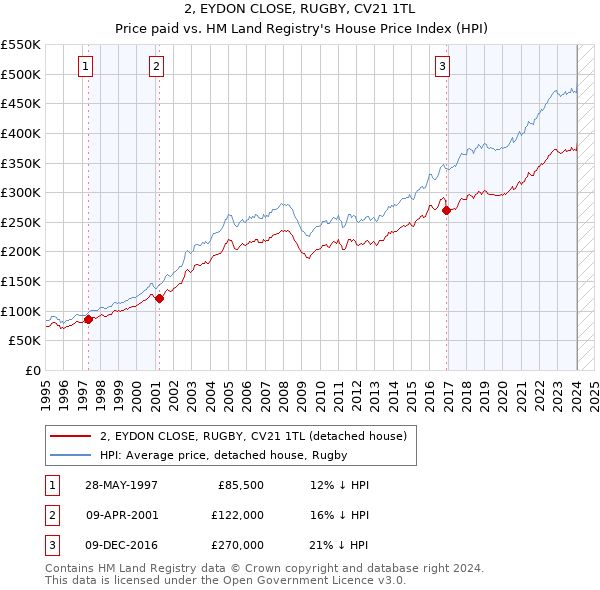 2, EYDON CLOSE, RUGBY, CV21 1TL: Price paid vs HM Land Registry's House Price Index