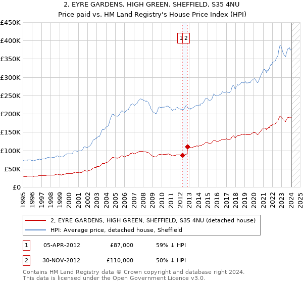 2, EYRE GARDENS, HIGH GREEN, SHEFFIELD, S35 4NU: Price paid vs HM Land Registry's House Price Index
