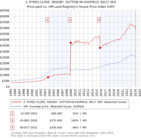 2, EYRES CLOSE, SKEGBY, SUTTON-IN-ASHFIELD, NG17 3EG: Price paid vs HM Land Registry's House Price Index