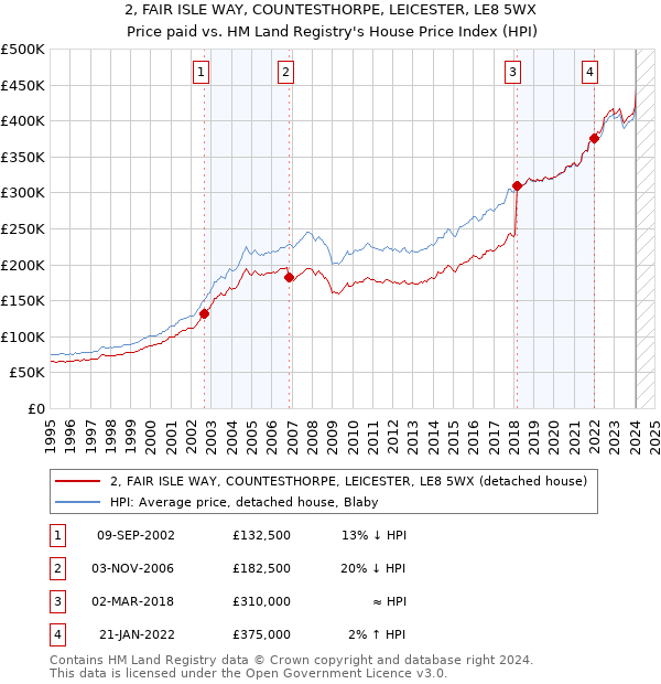 2, FAIR ISLE WAY, COUNTESTHORPE, LEICESTER, LE8 5WX: Price paid vs HM Land Registry's House Price Index