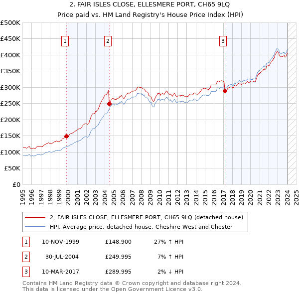 2, FAIR ISLES CLOSE, ELLESMERE PORT, CH65 9LQ: Price paid vs HM Land Registry's House Price Index