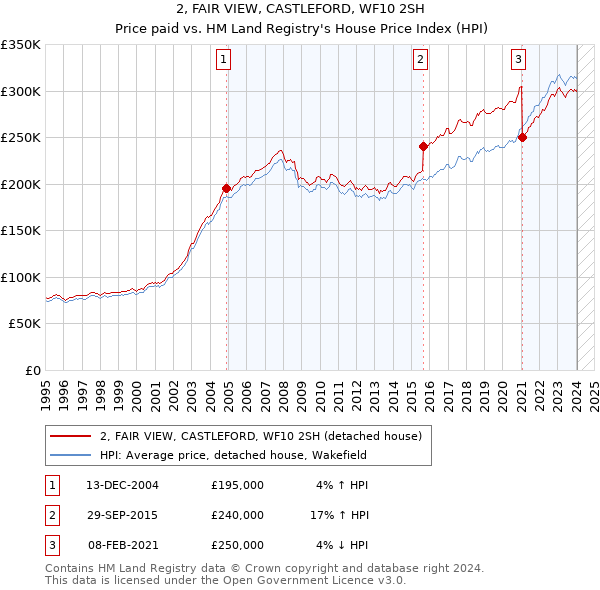 2, FAIR VIEW, CASTLEFORD, WF10 2SH: Price paid vs HM Land Registry's House Price Index