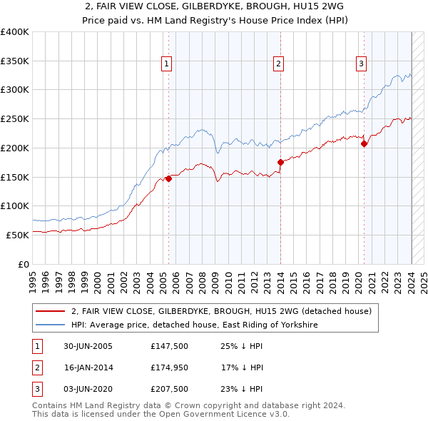 2, FAIR VIEW CLOSE, GILBERDYKE, BROUGH, HU15 2WG: Price paid vs HM Land Registry's House Price Index