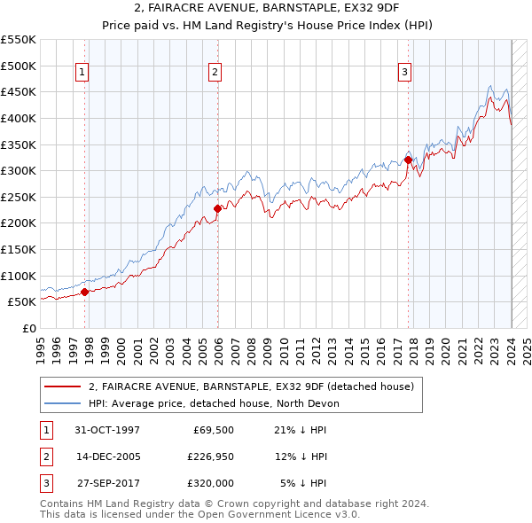 2, FAIRACRE AVENUE, BARNSTAPLE, EX32 9DF: Price paid vs HM Land Registry's House Price Index