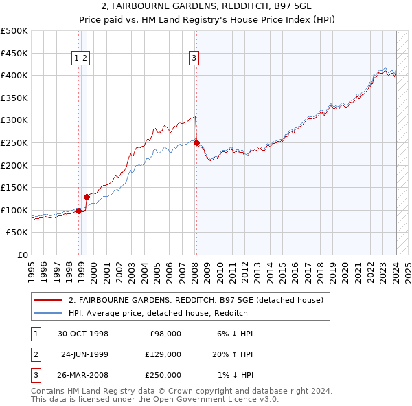 2, FAIRBOURNE GARDENS, REDDITCH, B97 5GE: Price paid vs HM Land Registry's House Price Index