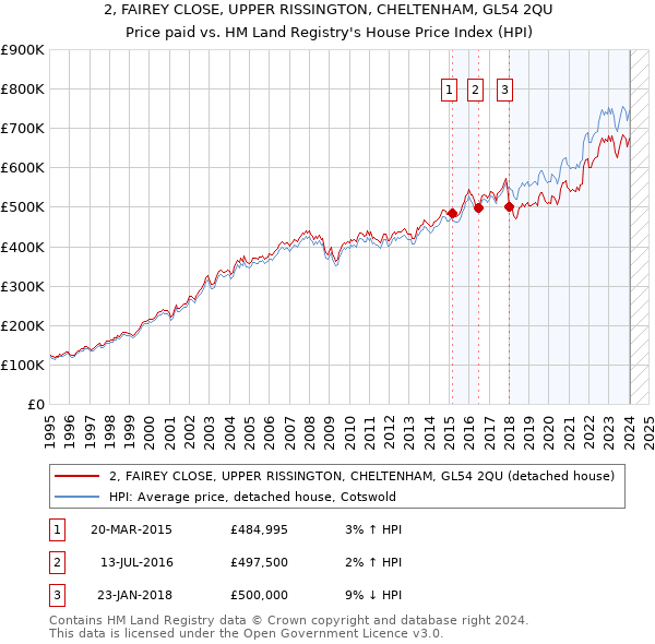 2, FAIREY CLOSE, UPPER RISSINGTON, CHELTENHAM, GL54 2QU: Price paid vs HM Land Registry's House Price Index