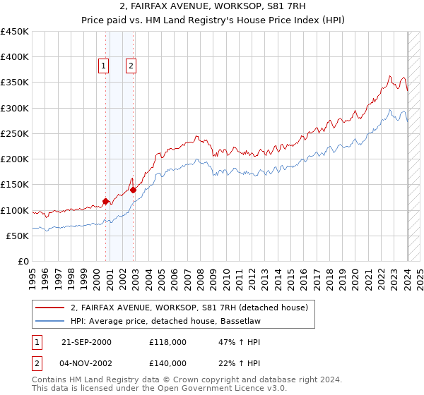 2, FAIRFAX AVENUE, WORKSOP, S81 7RH: Price paid vs HM Land Registry's House Price Index