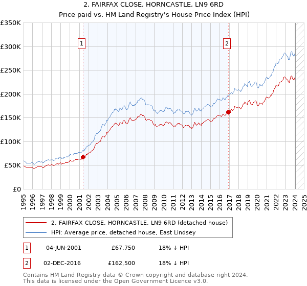 2, FAIRFAX CLOSE, HORNCASTLE, LN9 6RD: Price paid vs HM Land Registry's House Price Index
