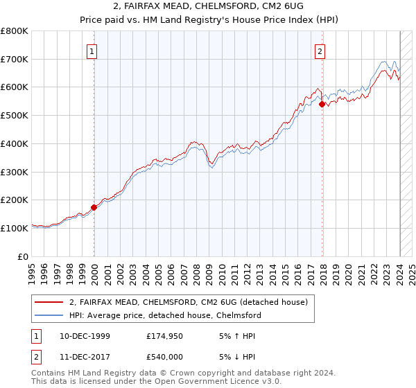 2, FAIRFAX MEAD, CHELMSFORD, CM2 6UG: Price paid vs HM Land Registry's House Price Index