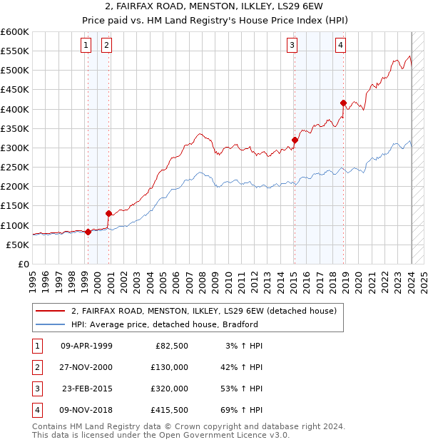 2, FAIRFAX ROAD, MENSTON, ILKLEY, LS29 6EW: Price paid vs HM Land Registry's House Price Index