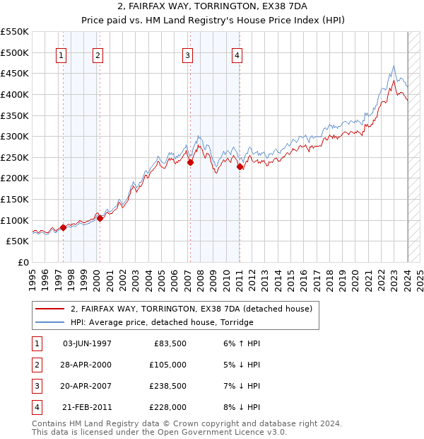 2, FAIRFAX WAY, TORRINGTON, EX38 7DA: Price paid vs HM Land Registry's House Price Index