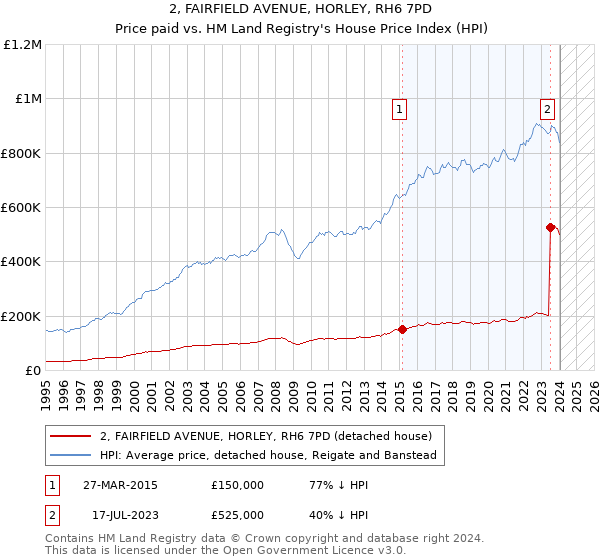 2, FAIRFIELD AVENUE, HORLEY, RH6 7PD: Price paid vs HM Land Registry's House Price Index