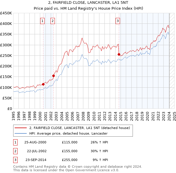 2, FAIRFIELD CLOSE, LANCASTER, LA1 5NT: Price paid vs HM Land Registry's House Price Index
