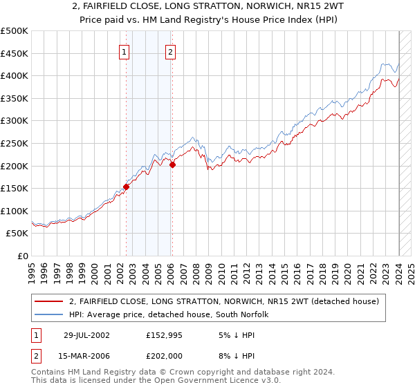 2, FAIRFIELD CLOSE, LONG STRATTON, NORWICH, NR15 2WT: Price paid vs HM Land Registry's House Price Index