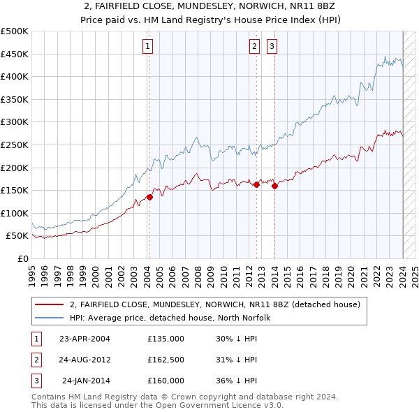 2, FAIRFIELD CLOSE, MUNDESLEY, NORWICH, NR11 8BZ: Price paid vs HM Land Registry's House Price Index